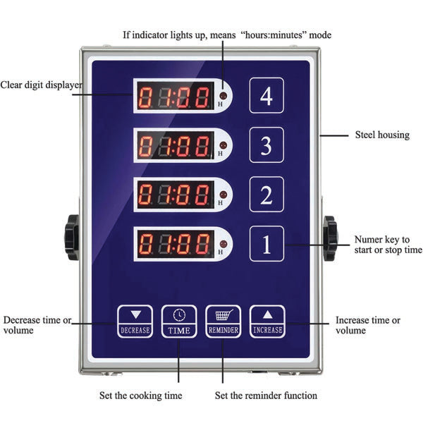 The PCPOS Systems 4 Channel Commercial Kitchen Timer features a stainless steel housing, blue digital LED display labeled 1–4, buttons for decrease, time, reminder, and increase functions, plus a loud alarm—ideal for any chef.
